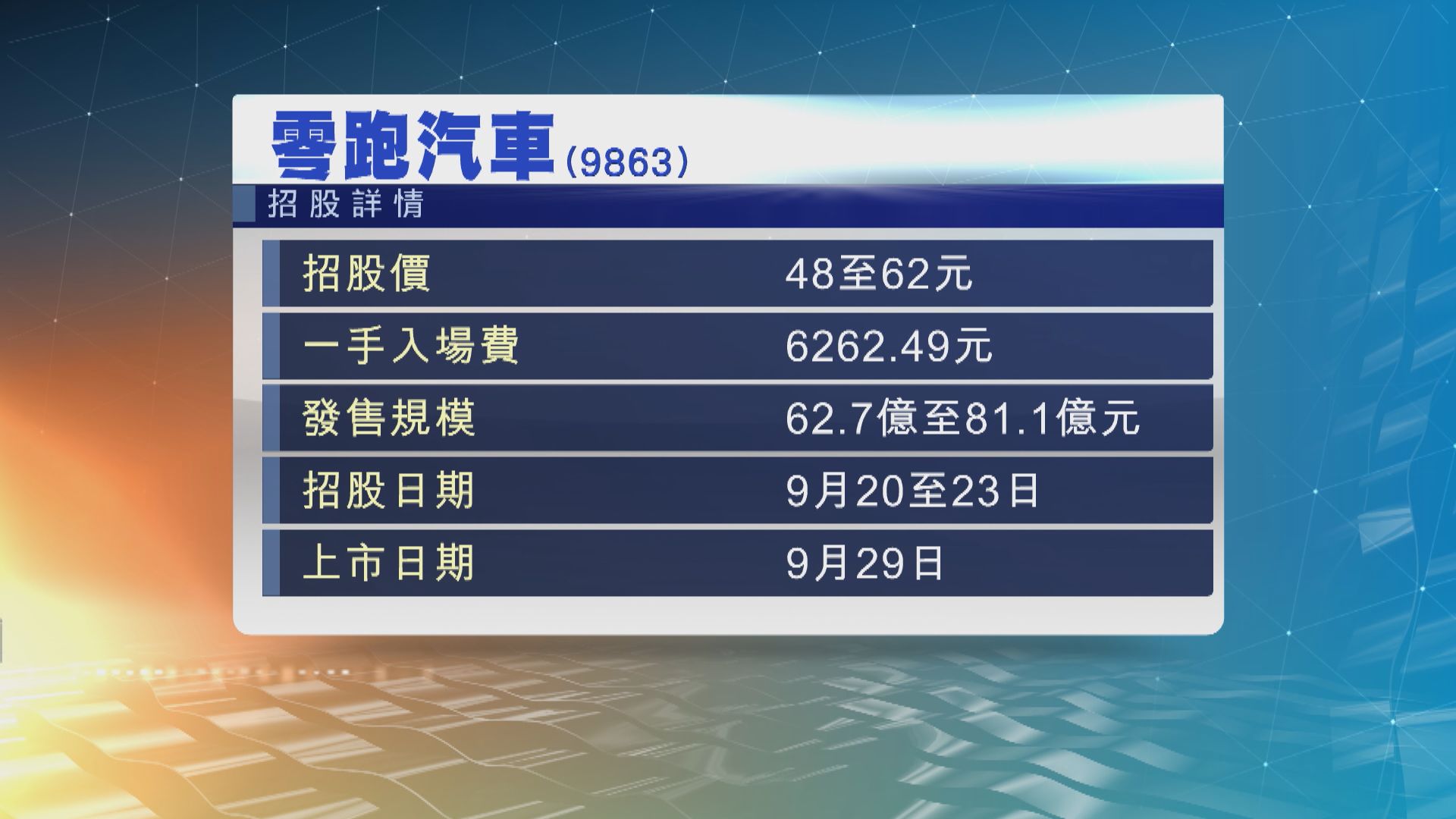 【新股消息】零跑汽車首日招股　入場費約6262元