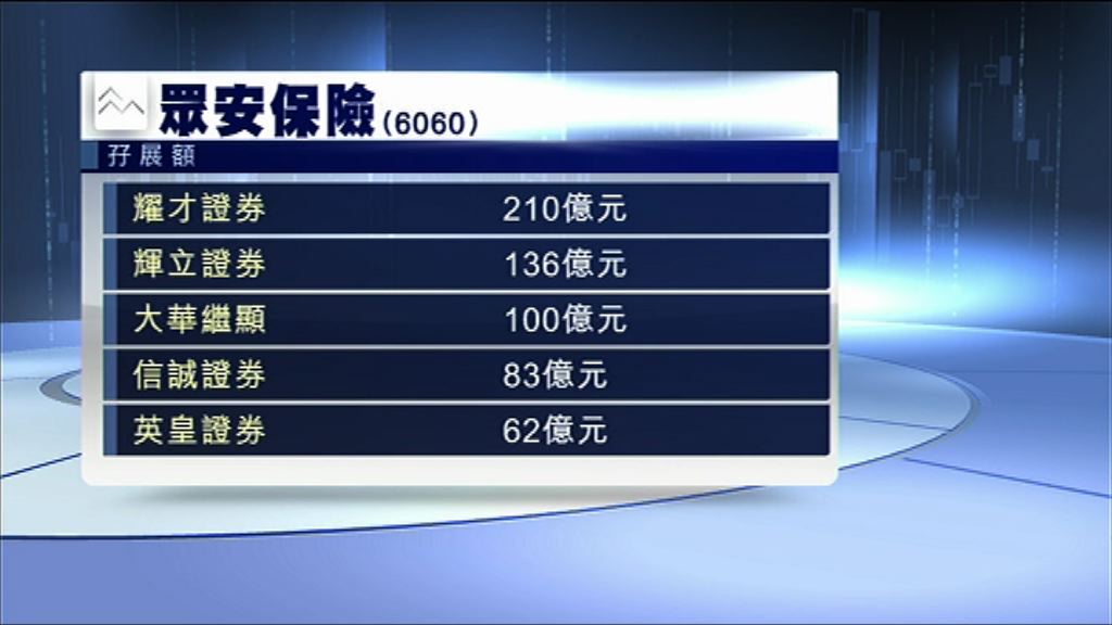【明星新股】眾安孖展超購逾百倍