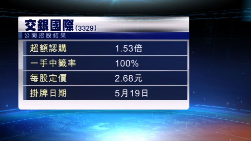 交銀國際公開招股獲輕微超額認購