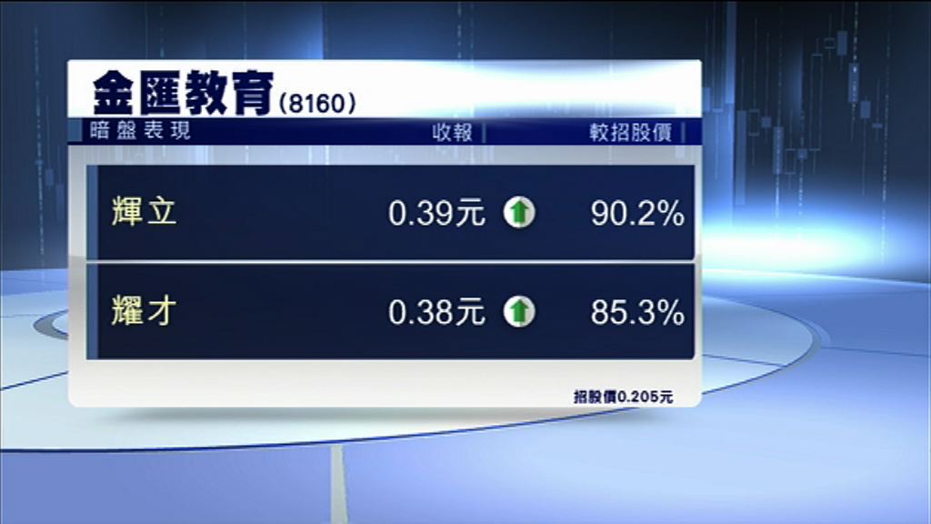 【明日掛牌】金匯教育暗盤最多炒高90%
