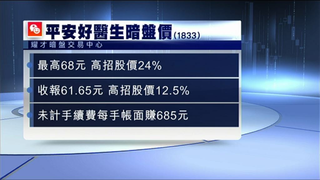 【暗盤造好】平安好醫生高收12%　每手帳賺$685