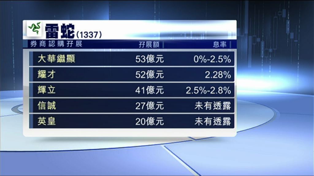 【招股第二日】雷蛇孖展超購逾54倍