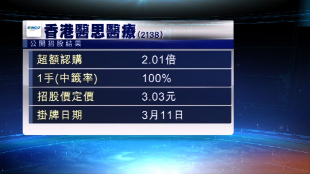 醫思醫療公開招股獲超額認購