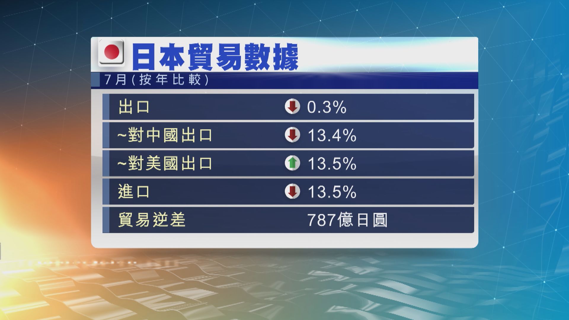 日本出口逾兩年來首次下跌