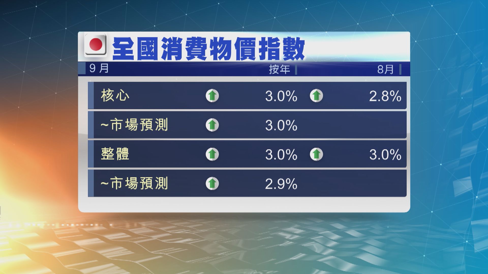 日本上月核心通脹率升至3% 