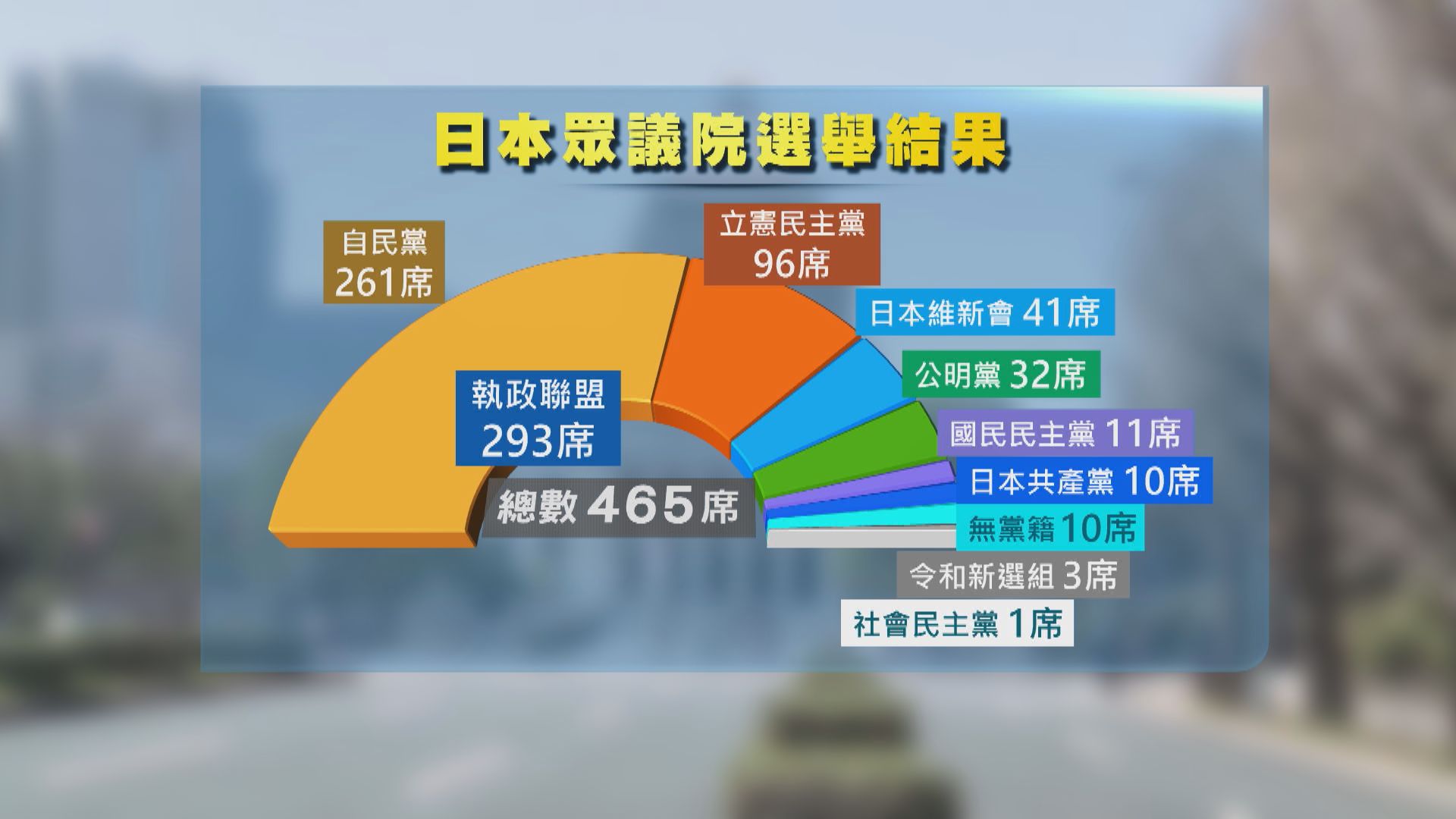 日本自民黨贏「絕對穩定多數」　修憲勢力維持2/3議席