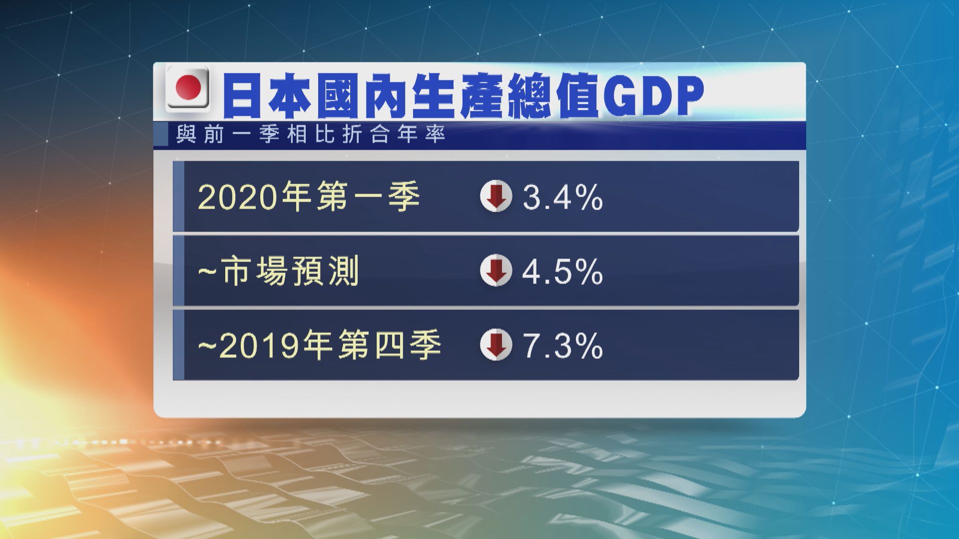 日本陷入技術性經濟衰退