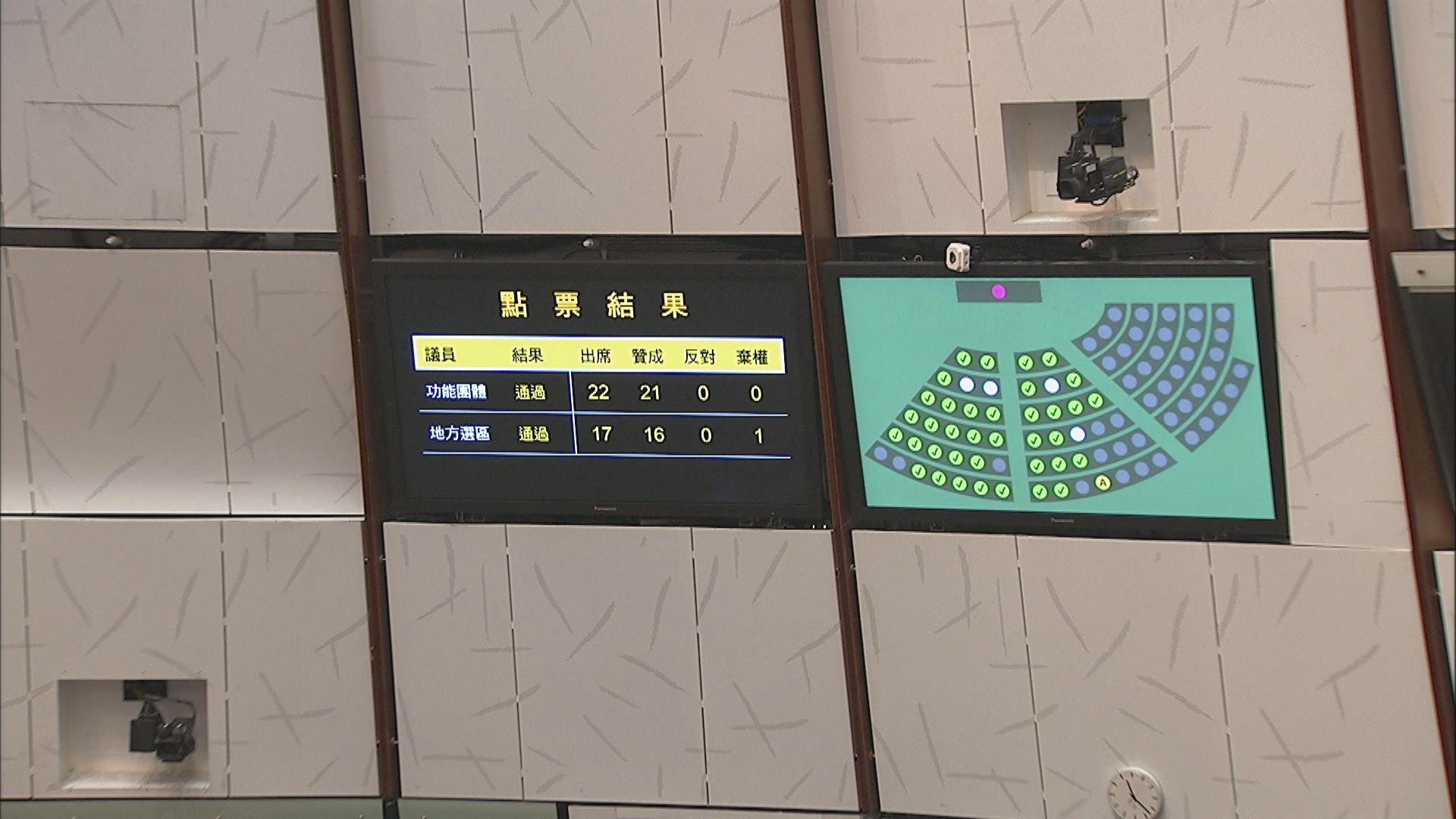 立法會通過無約束力議案　促續支援受疫情影響行業　
