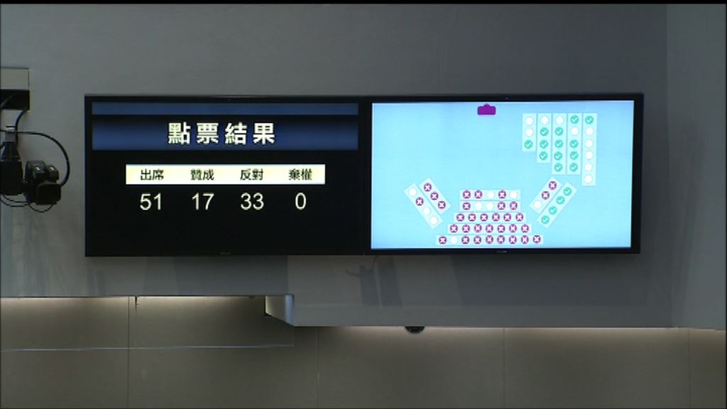 財會否決陳健波陳鑑林不信任動議