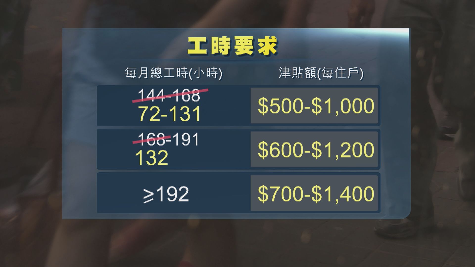 政府放寬職津工時要求至每月最低72小時