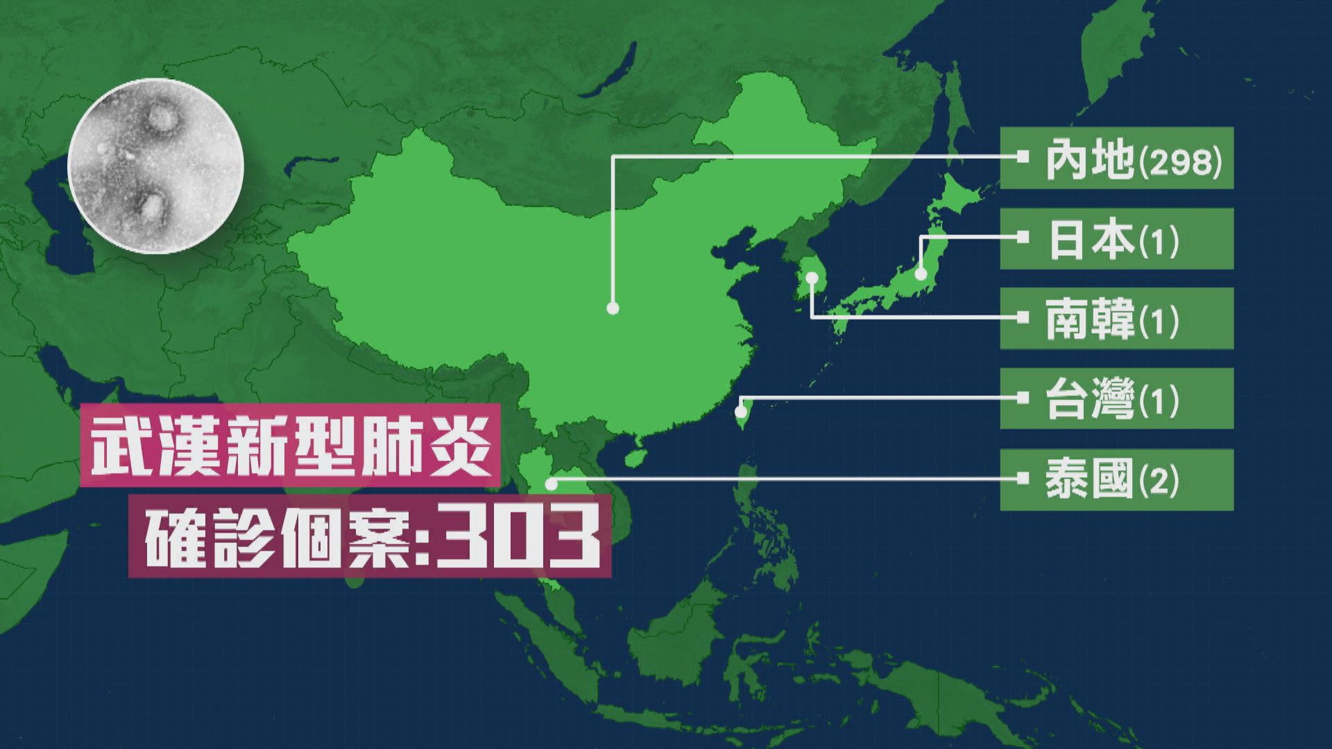 全球累計303宗武漢新型肺炎病例　台灣出現首宗個案