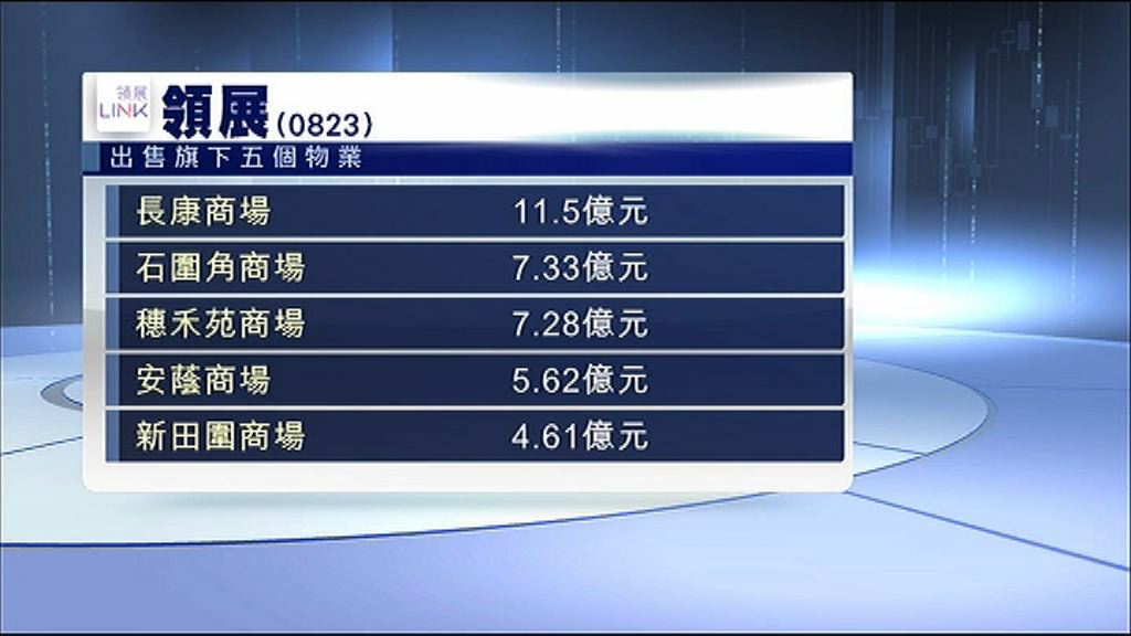 【高於估值】領展售五物業套現逾36億