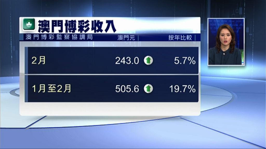 【遜預期】澳門上月賭收243億澳門元　按月跌7%