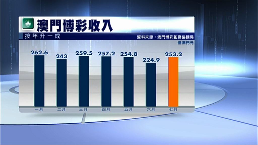 【遜預期】澳門7月賭收按年增10%