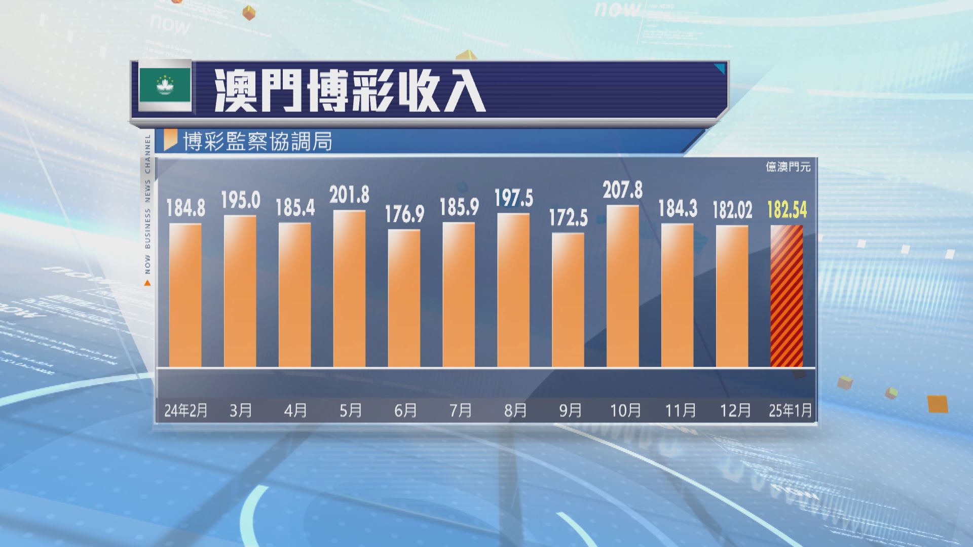 澳門1月賭收182.54億澳門元　按年跌5.6%