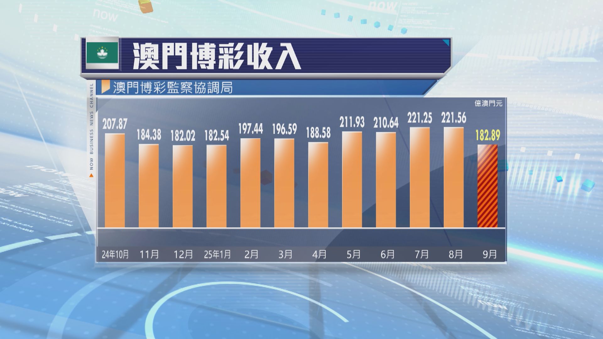 澳門9月賭收182.89億澳門元　按年升6%