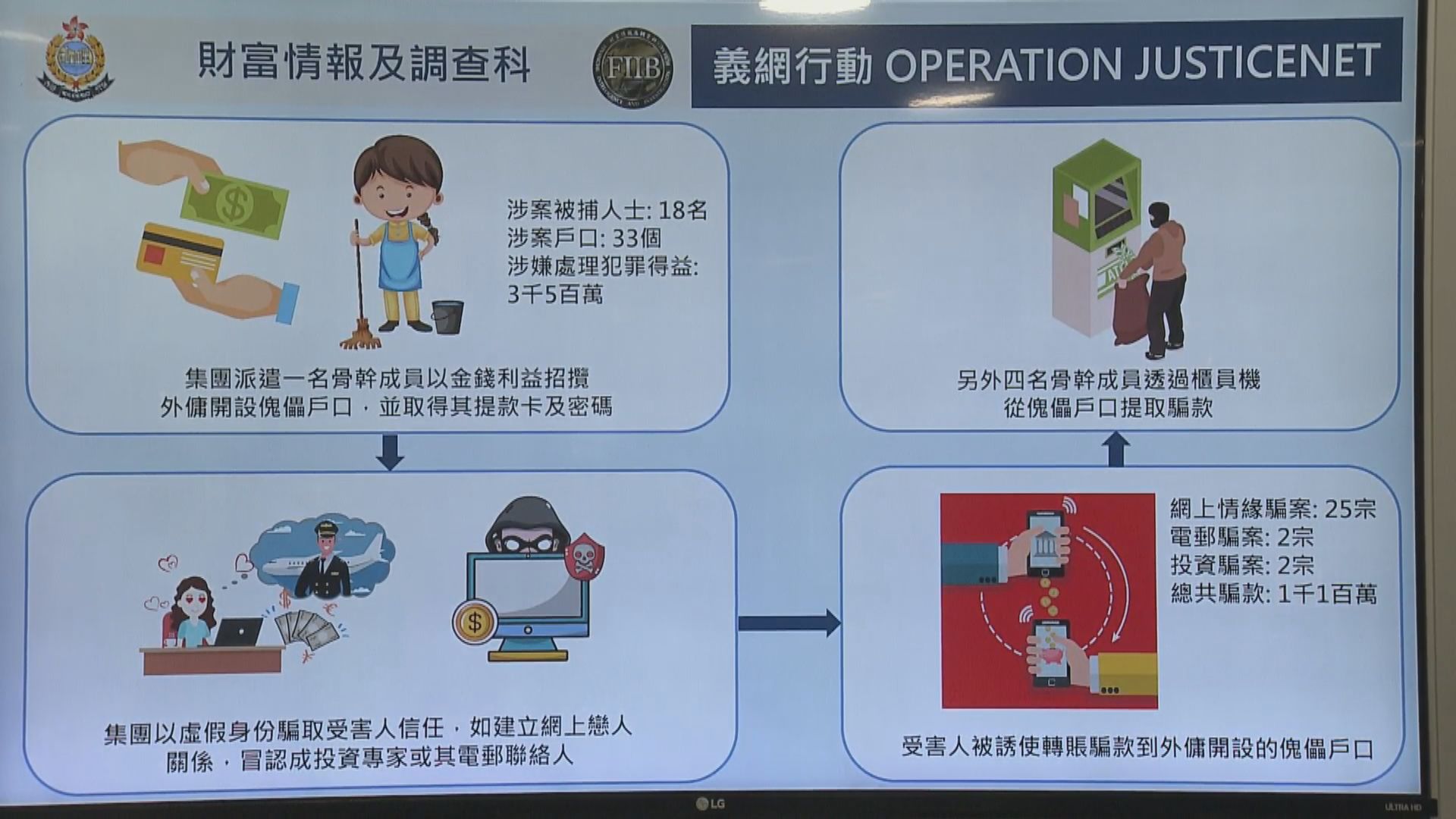 犯罪集團涉招攬外傭開設戶口洗黑錢　警方拘捕18人