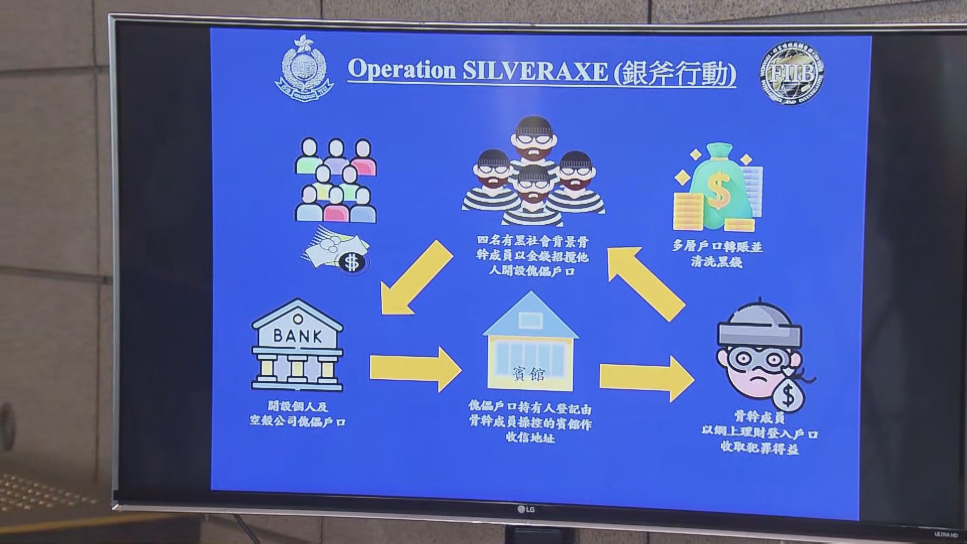 14人涉洗黑錢被捕　涉款至少3億元