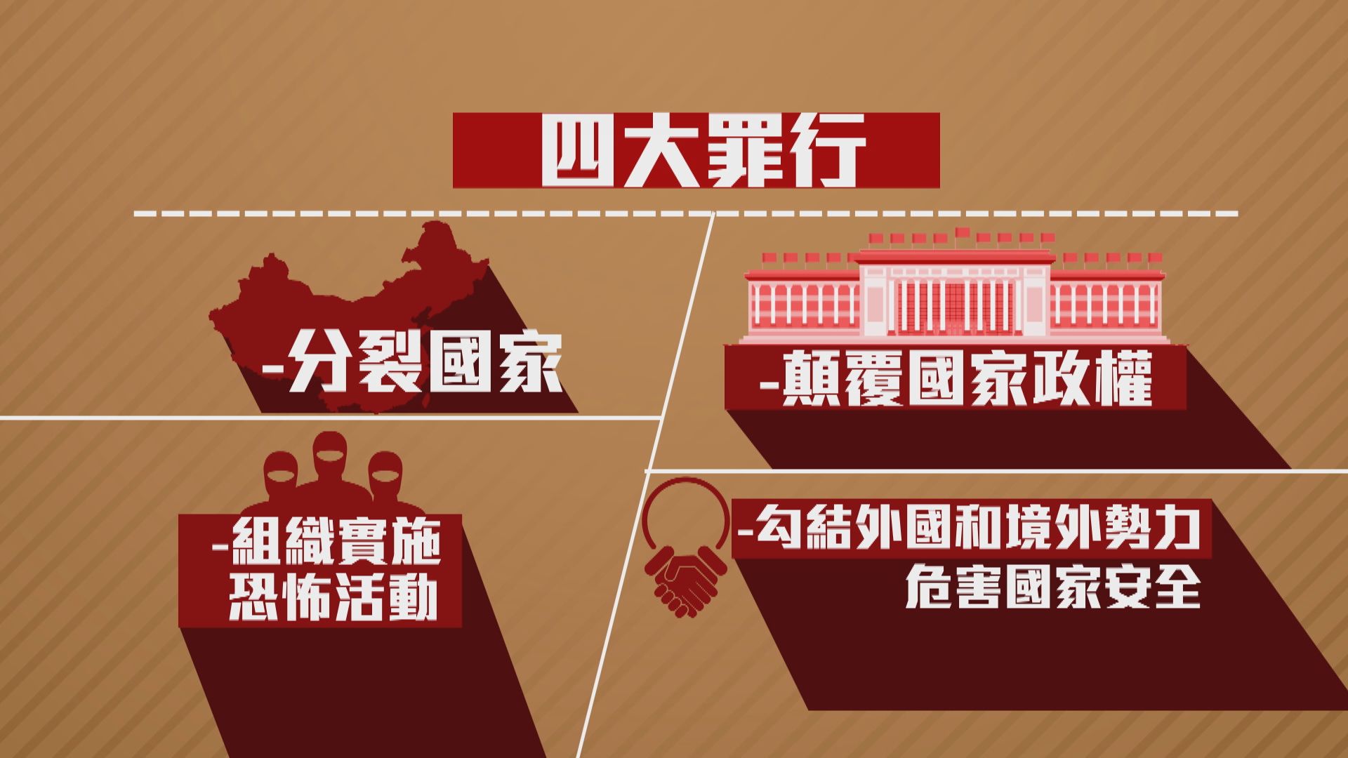 港區國安法四罪行最高可囚終身　自首及揭發他人罪行可獲減刑