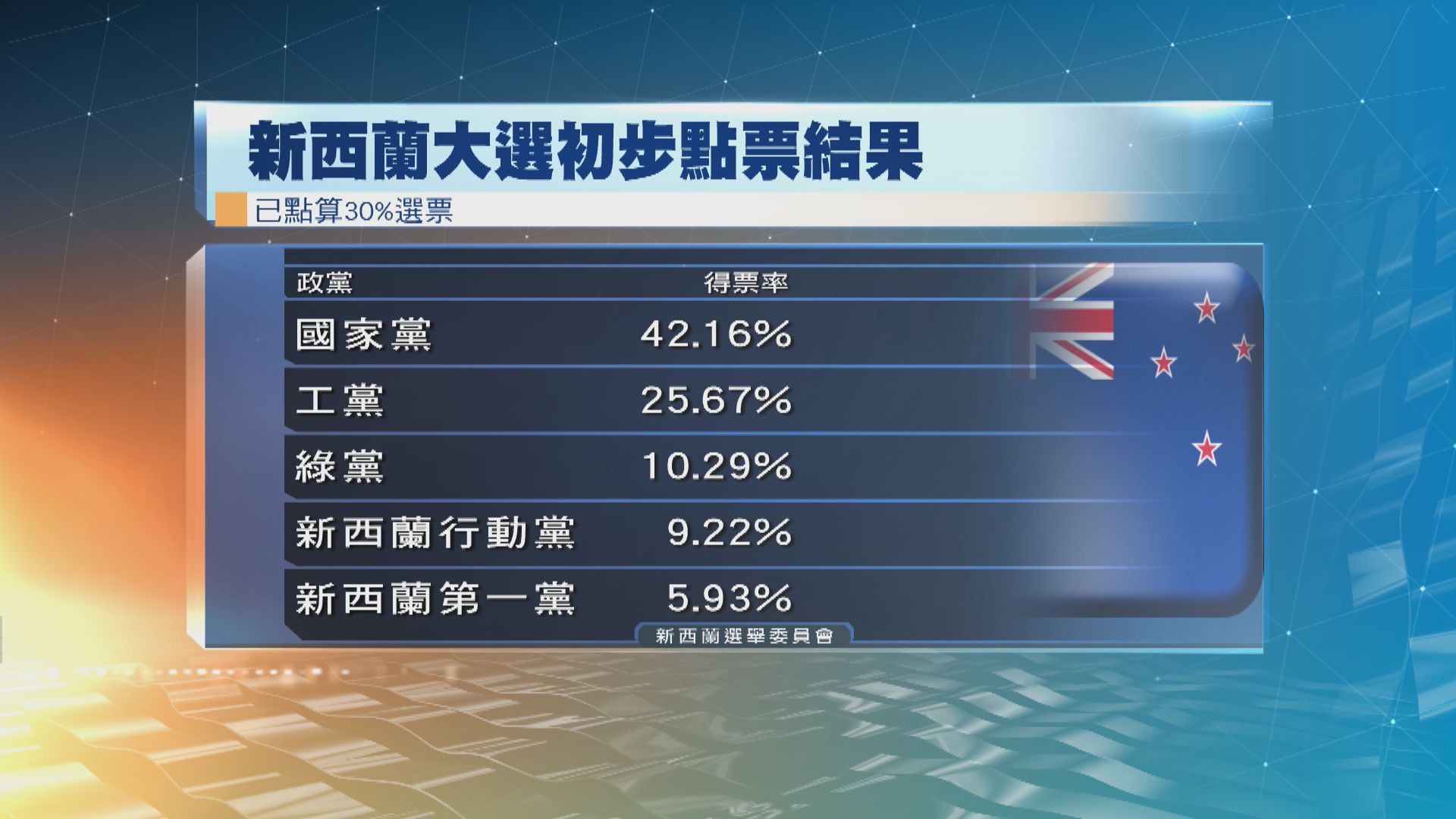 新西蘭大選 在野國家黨得票率領先