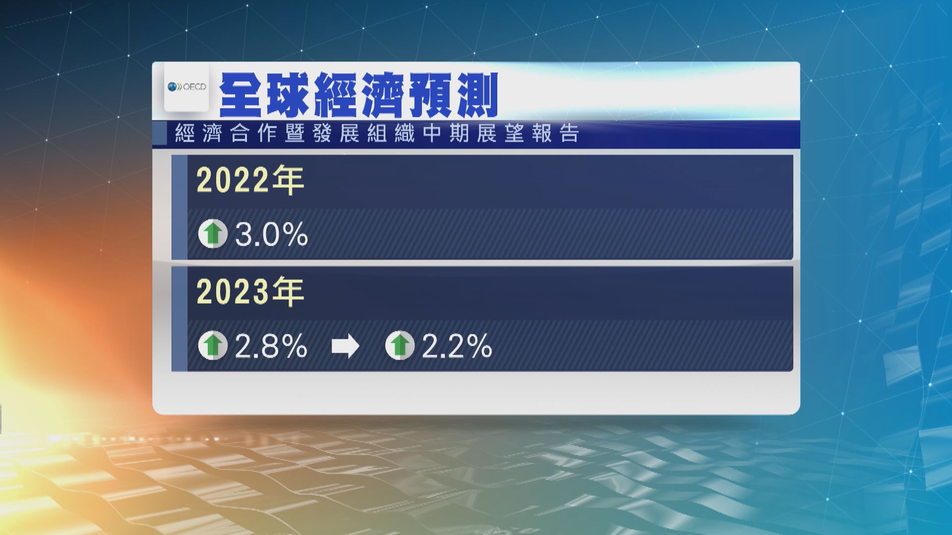經合組織調低明年全球經濟增長預測