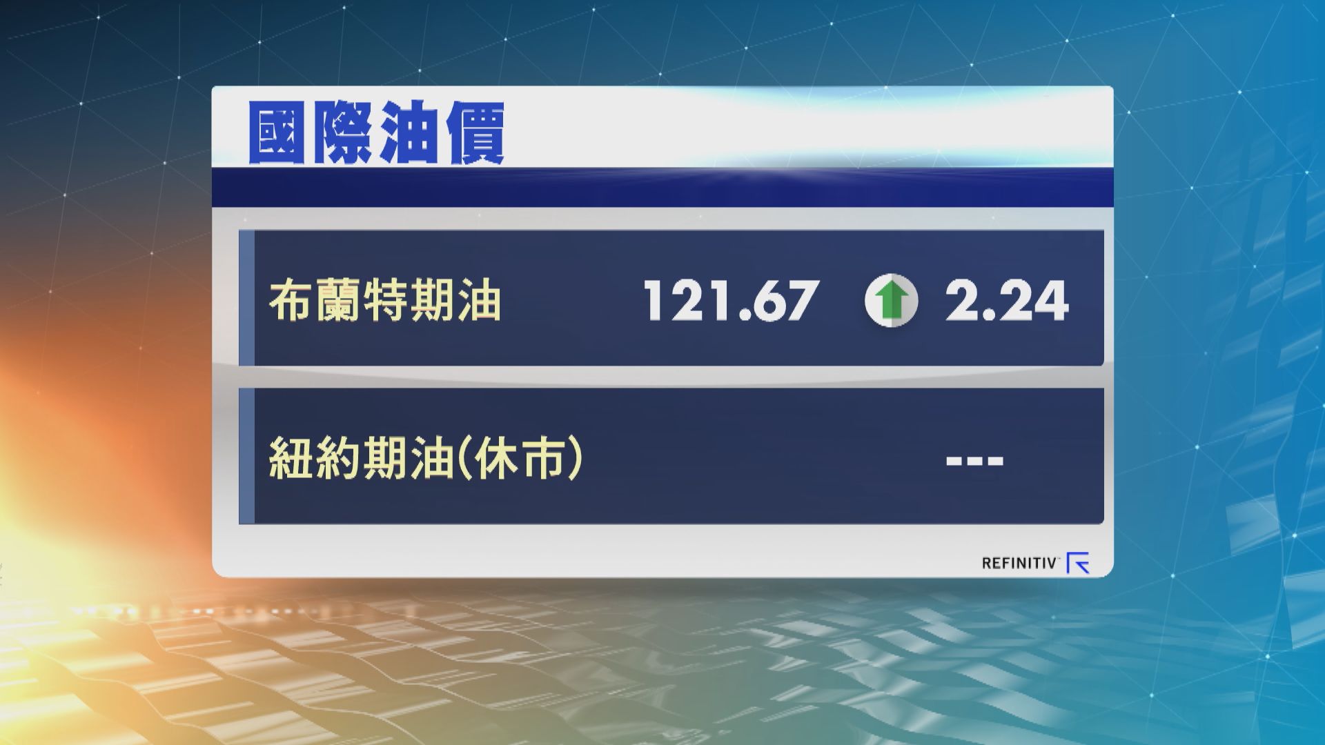 布油8連升並升穿121美元　現貨金靠穩