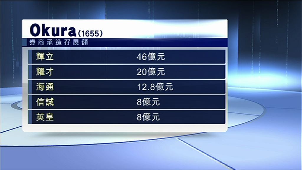 【熱爆新股】Okura孖展超購逾600倍