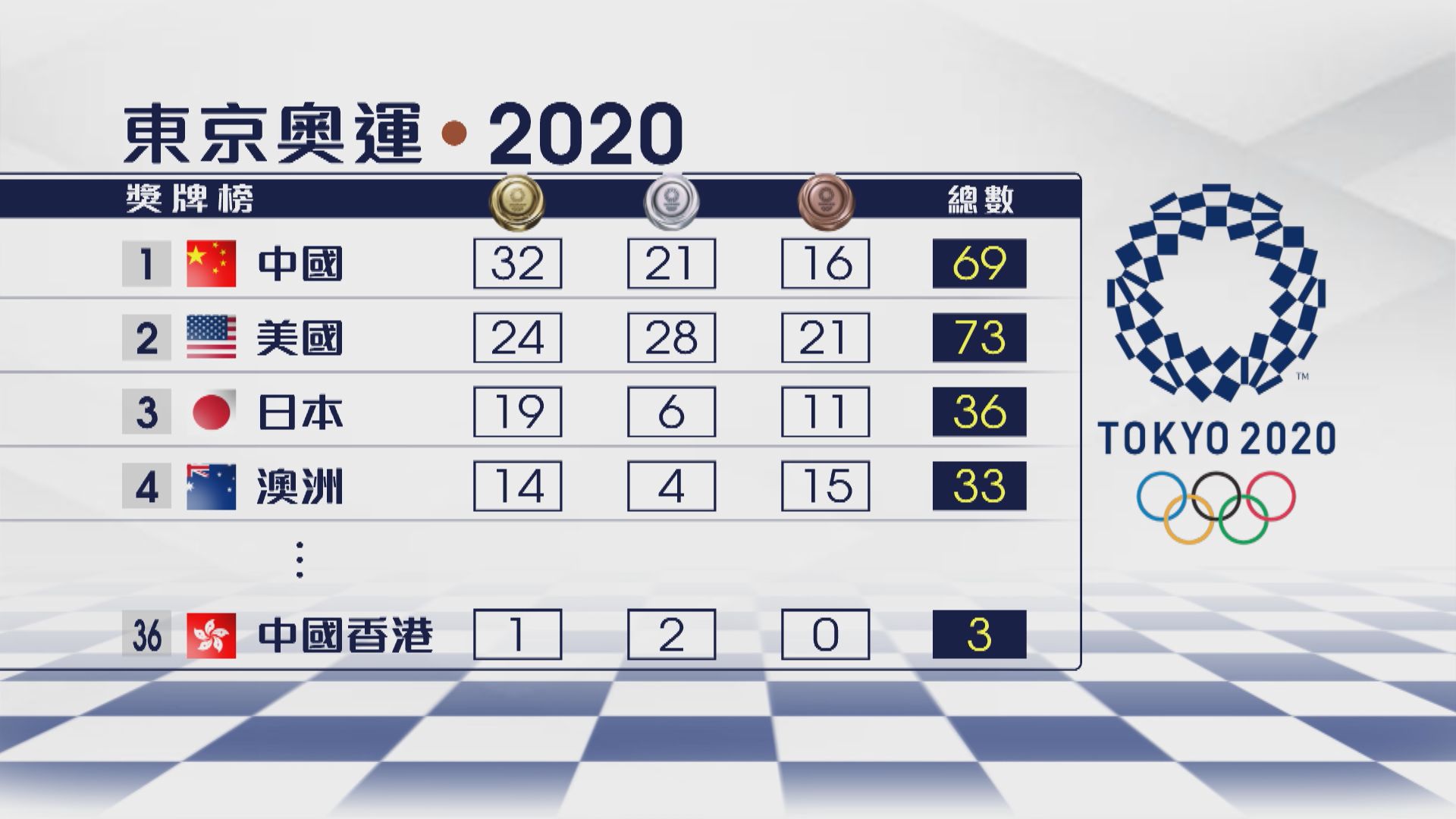 【奧運獎牌榜】國家隊增三金繼續領先　港隊排36位