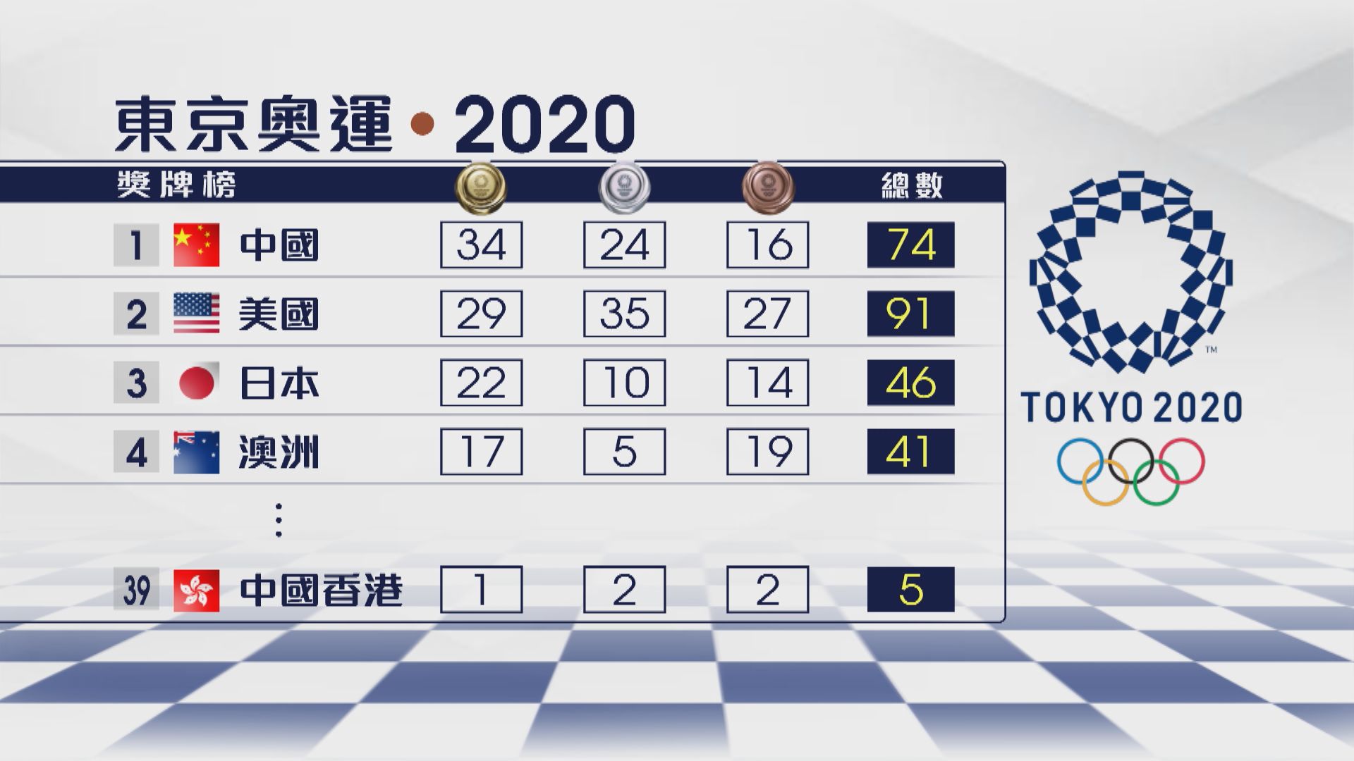 【奧運獎牌榜】國家隊添兩金續領先　港隊增兩銅排39位