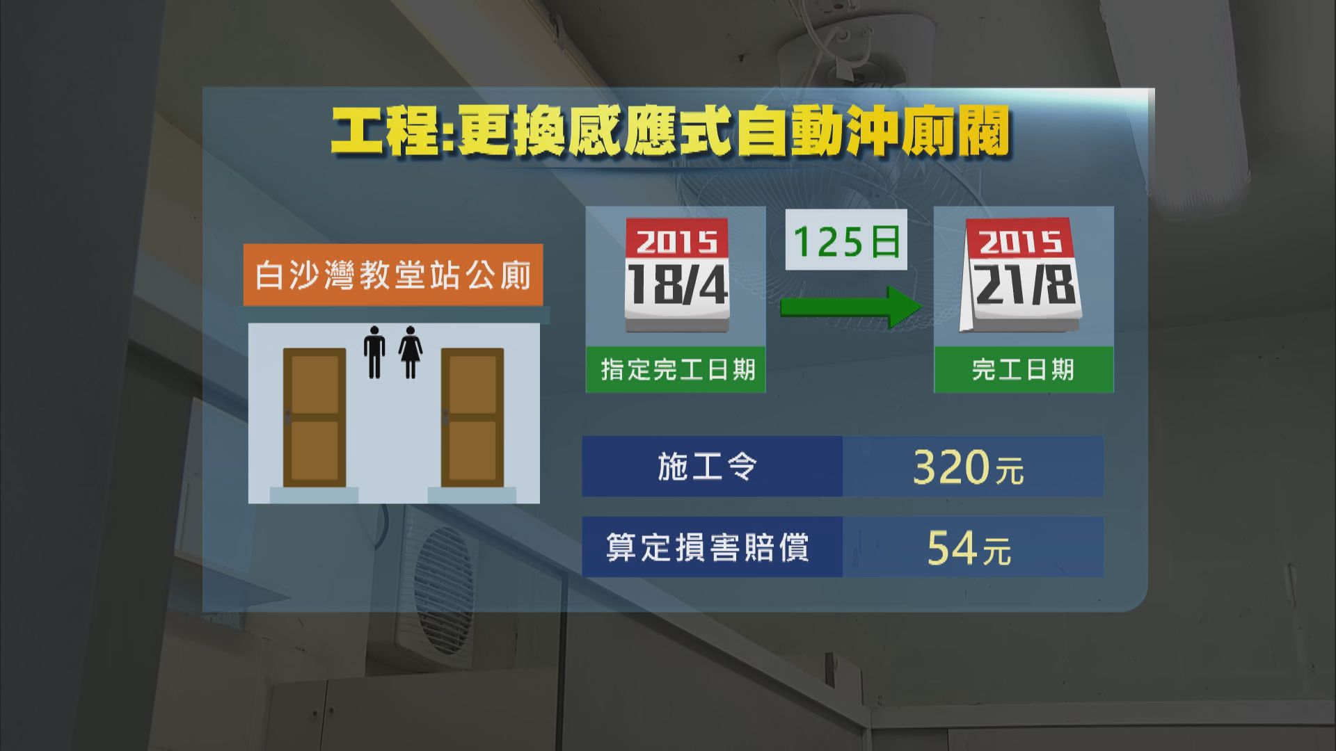 申訴專員公署：公廁延誤工程賠償金額偏低欠阻嚇力