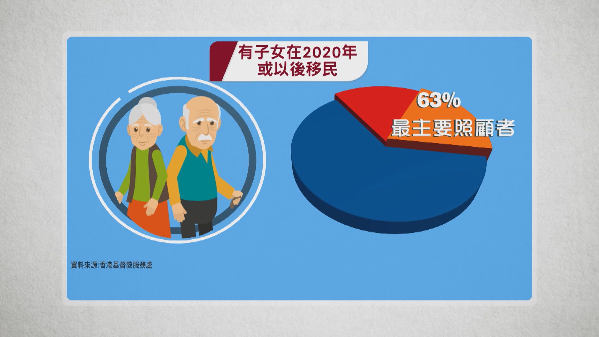 【經緯線本周提要】調查顯示超過六成移民子女是「最主要照顧者」