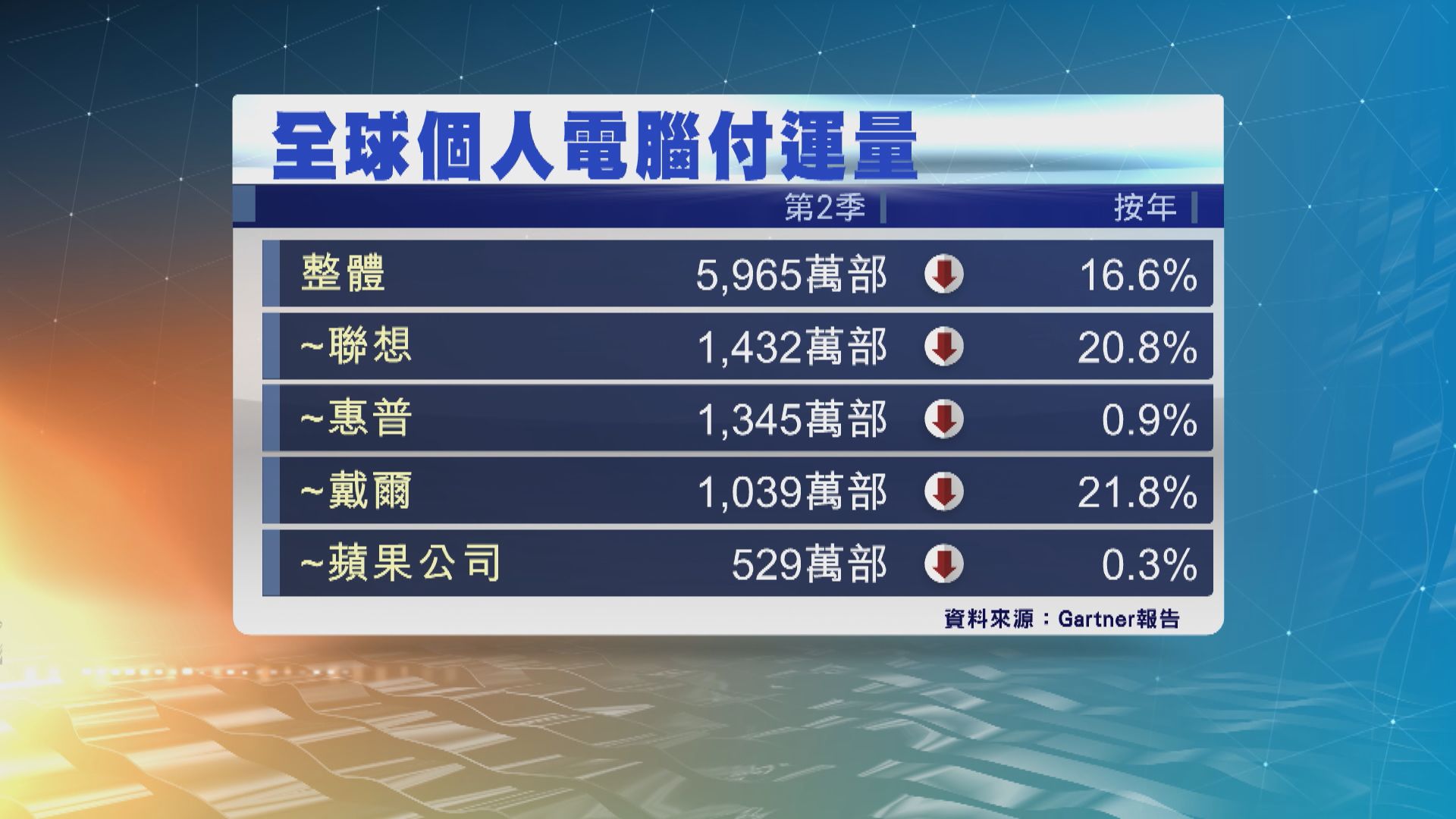 全球個人電腦銷量連跌七個季度