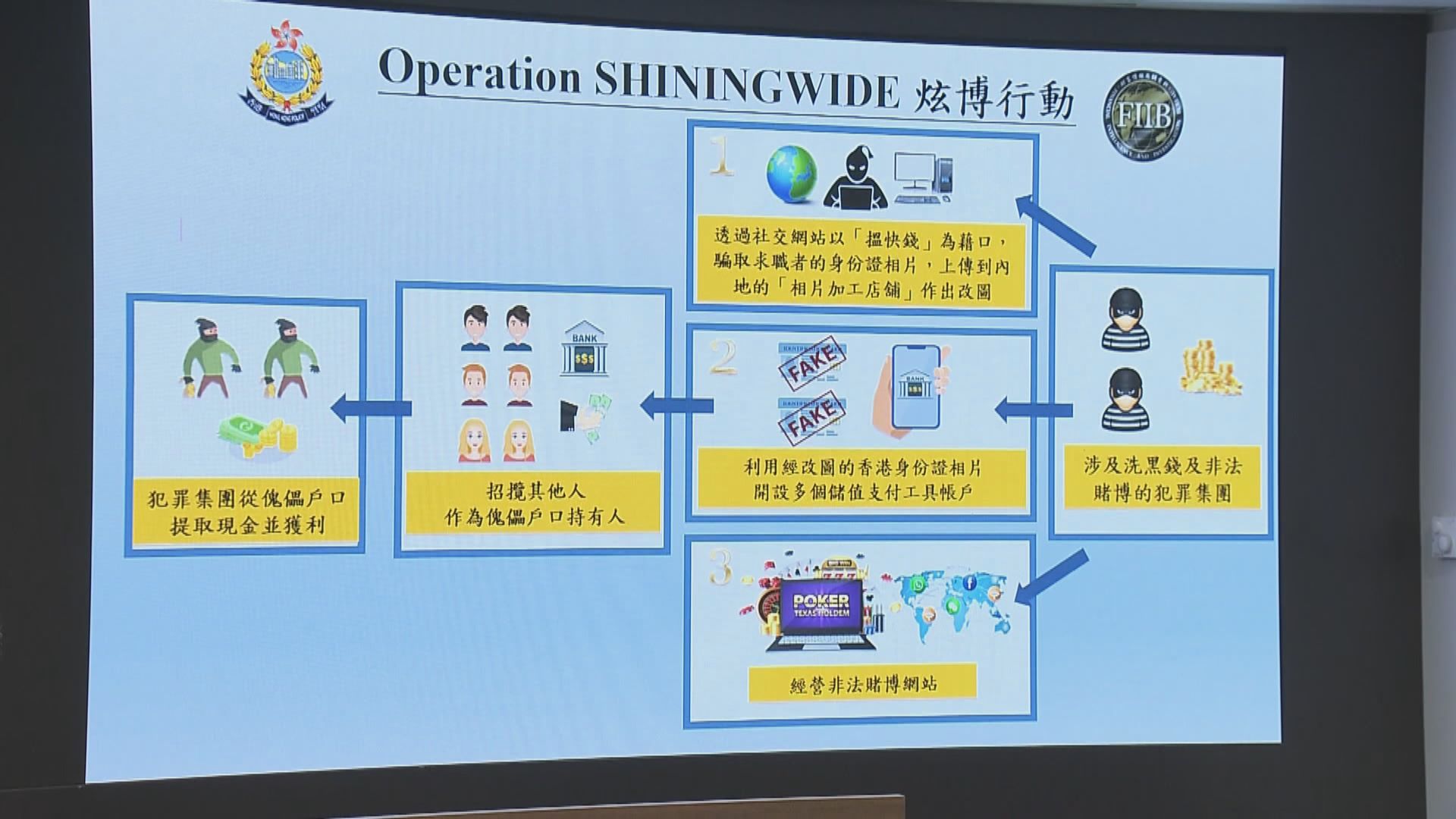 集團涉騙取求職者身份證副本開戶口　警方聯同內地拘13人