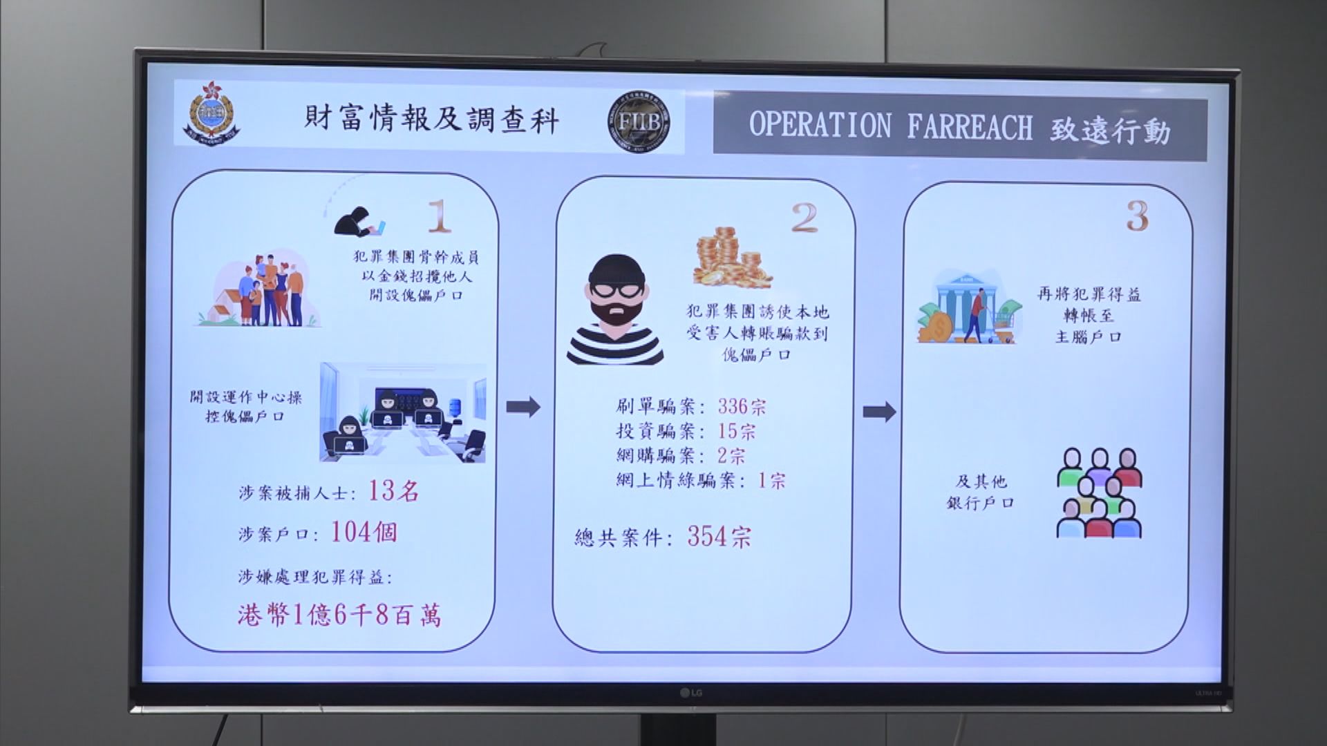 警拘13男　涉洗黑錢1.68億元
