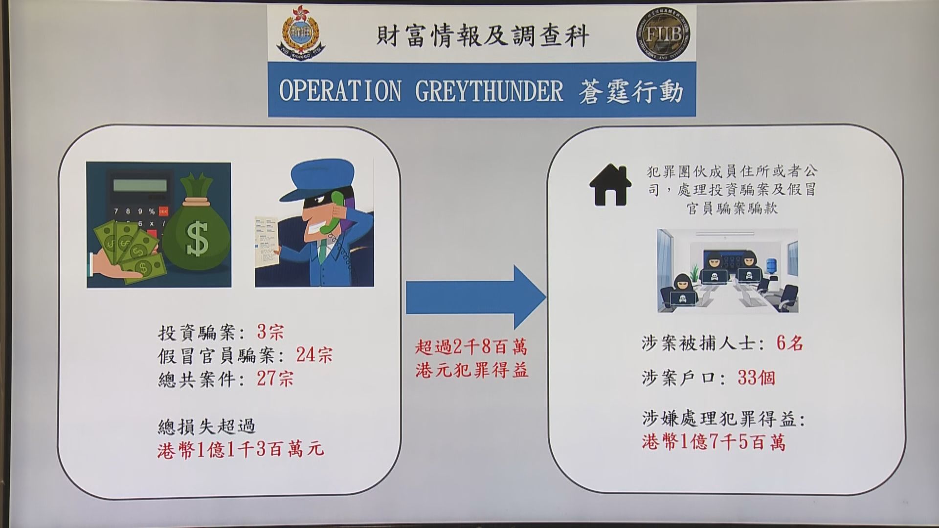 警方瓦解洗黑錢集團拘六人 涉清洗約1.75億元