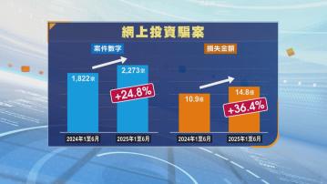 首半年逾2000宗網上投資騙案　退休女士失3000萬元