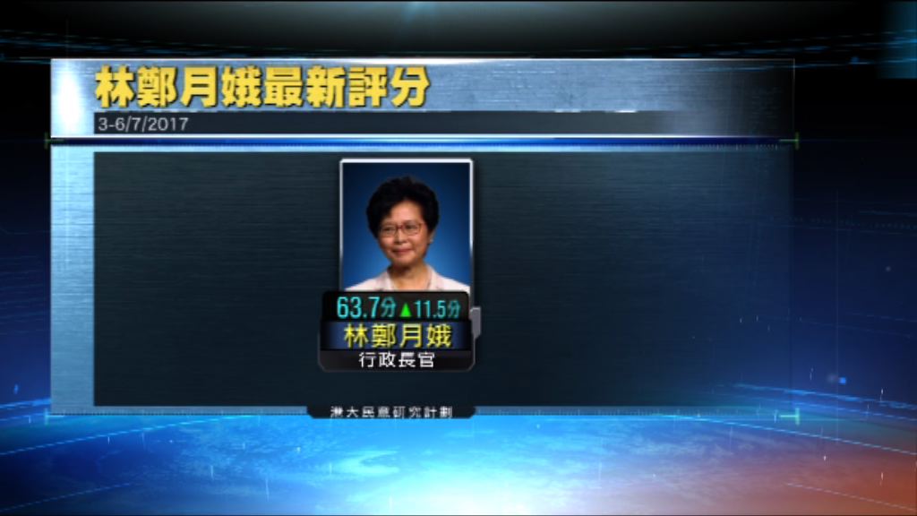 港大民調指林鄭民望錄當選以來最高