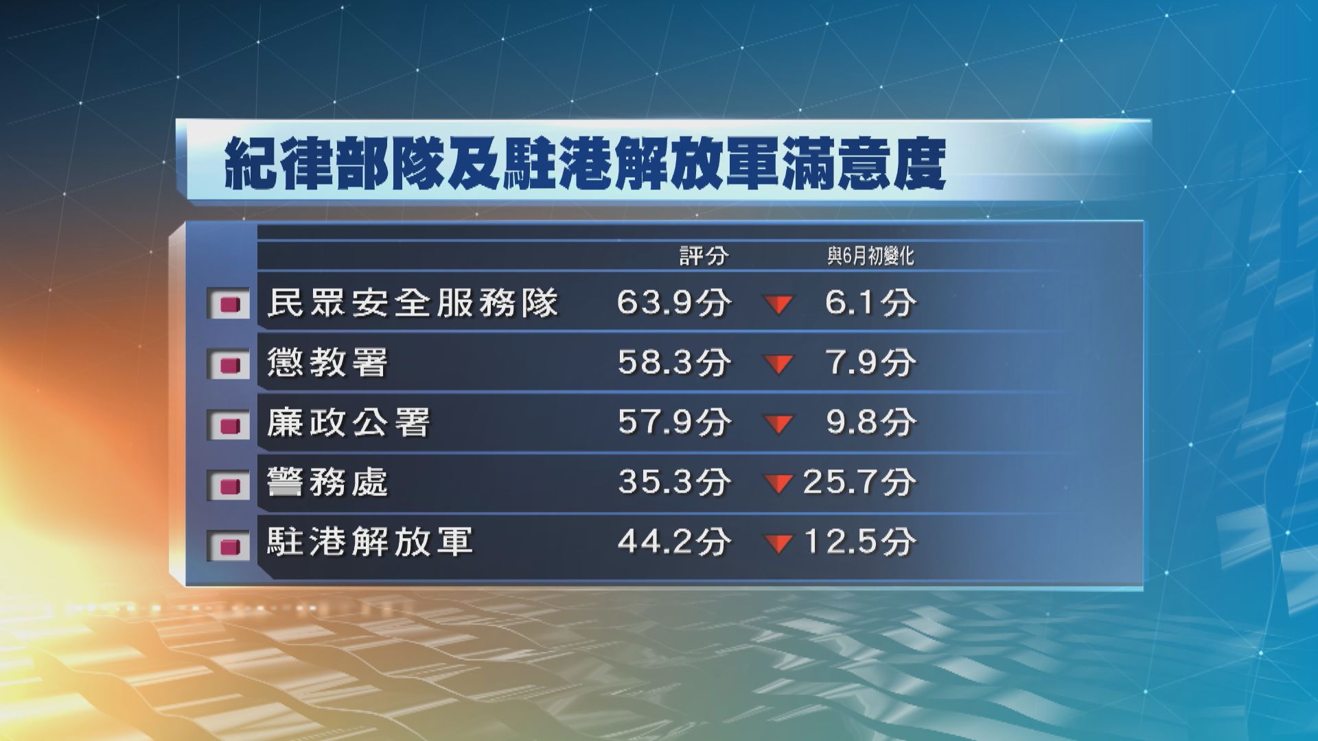 警務處民意得分97年以來最低　四成市民給予0分
