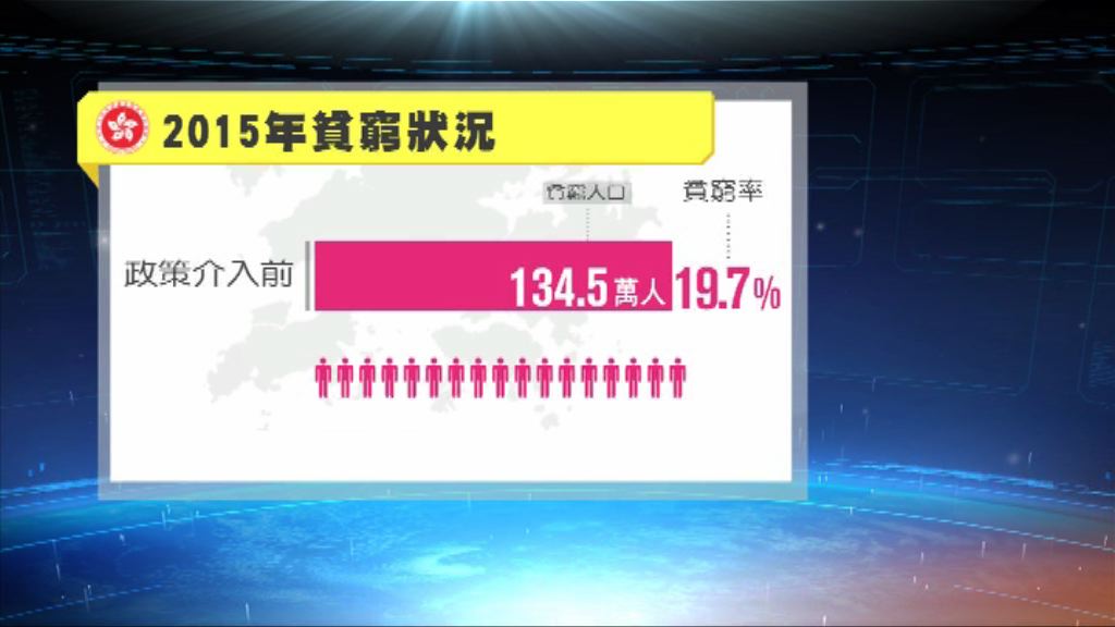 去年本港貧窮人口達134.5萬
