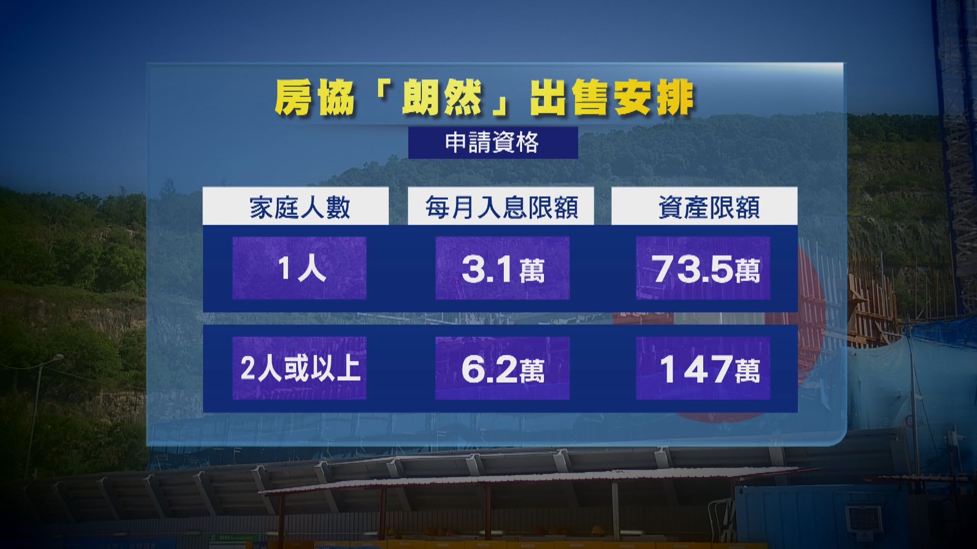 「朗然」62折出售最貴單位645萬 房協︰市區半山不憂銷路