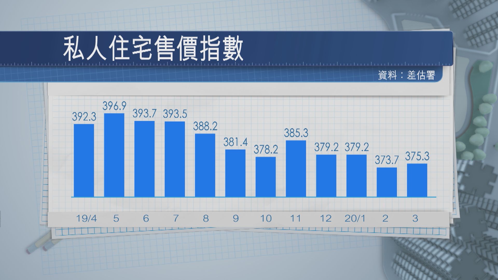 3月樓價指數升0.4%　租金跌近2%