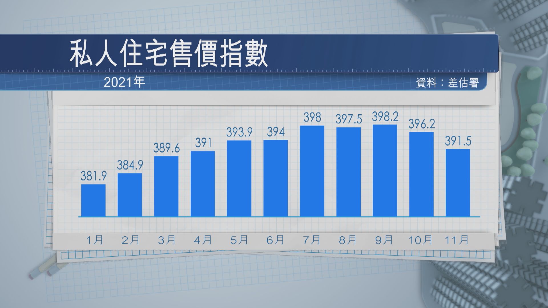 【樓價指數】差估署：私樓樓價及租金指數連跌兩個月