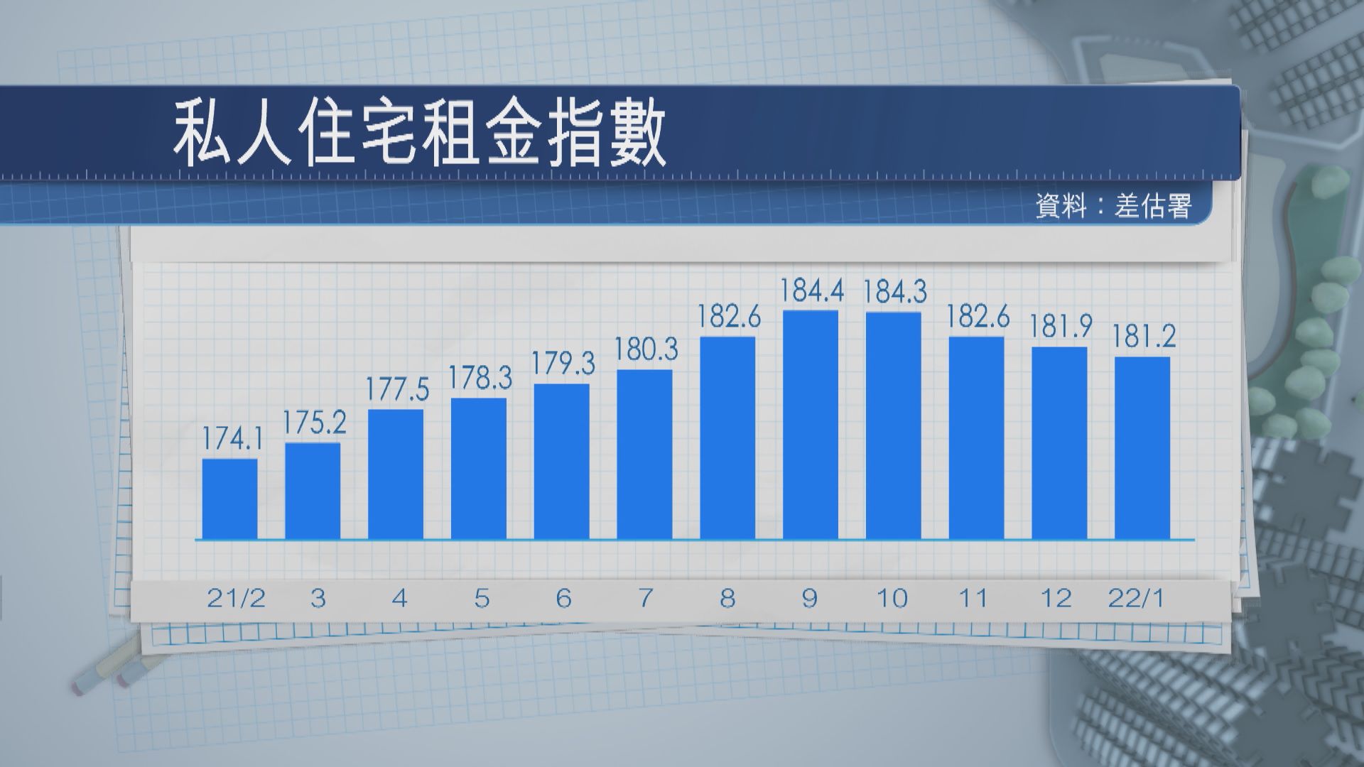 【樓價指數】私人住宅樓價續跌　差估署指數見十一個月低位