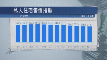 差估署：去年私人住宅樓價跌6.8% 租金升6.6%