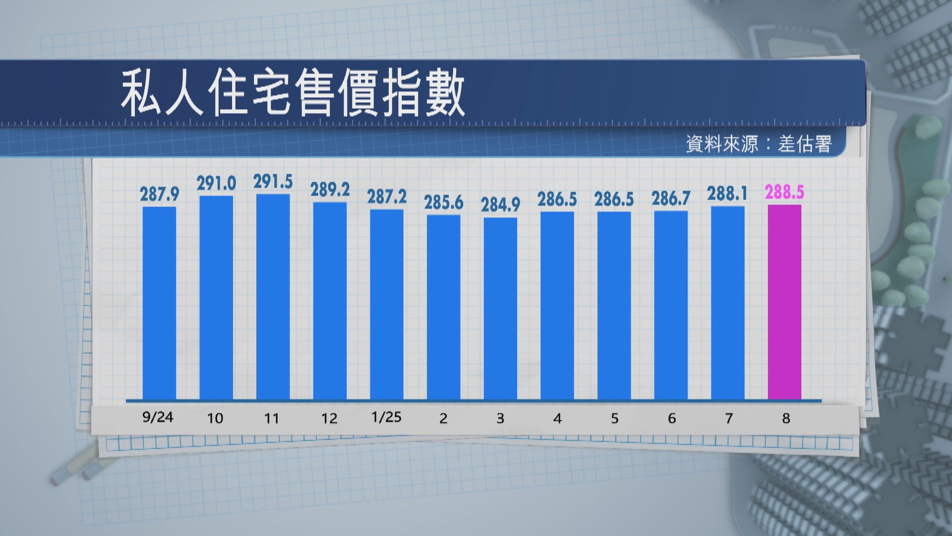 差估署8月樓價指數按月升0.1%　連升三個月