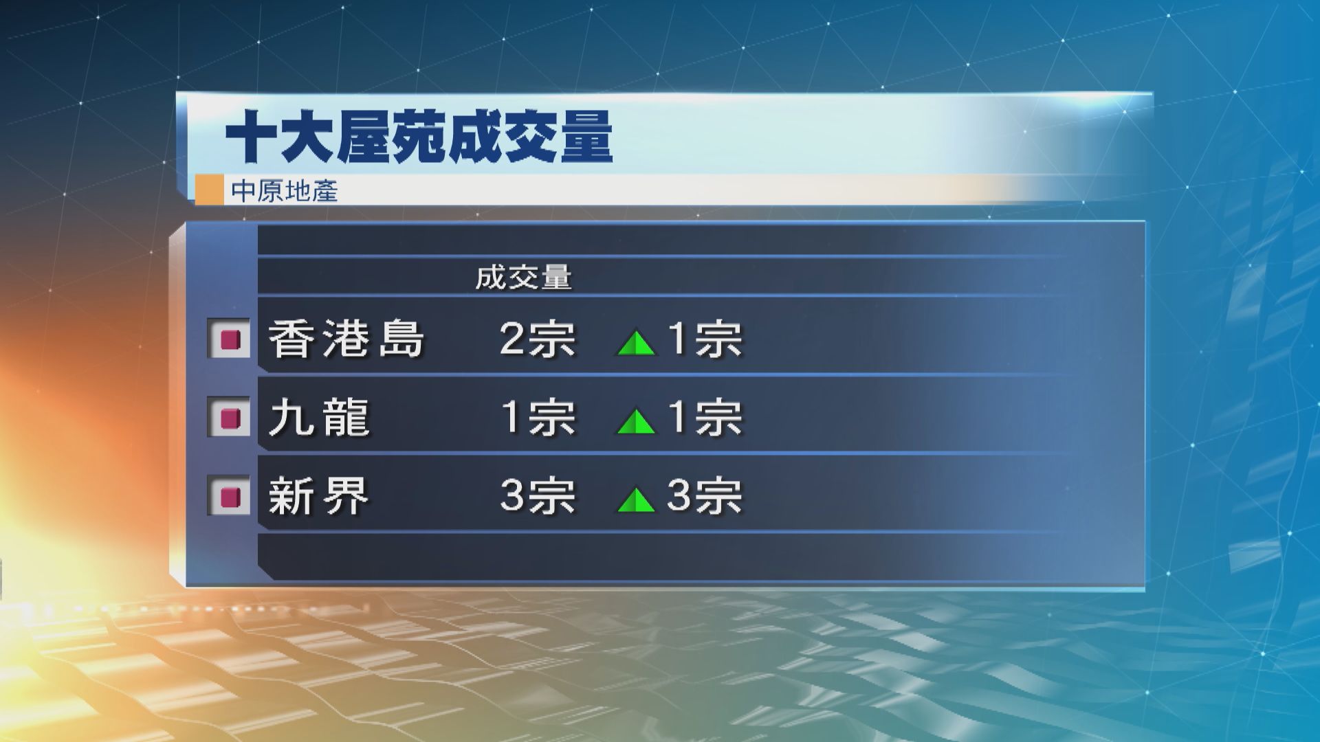十大屋苑周末交投較一星期前上升