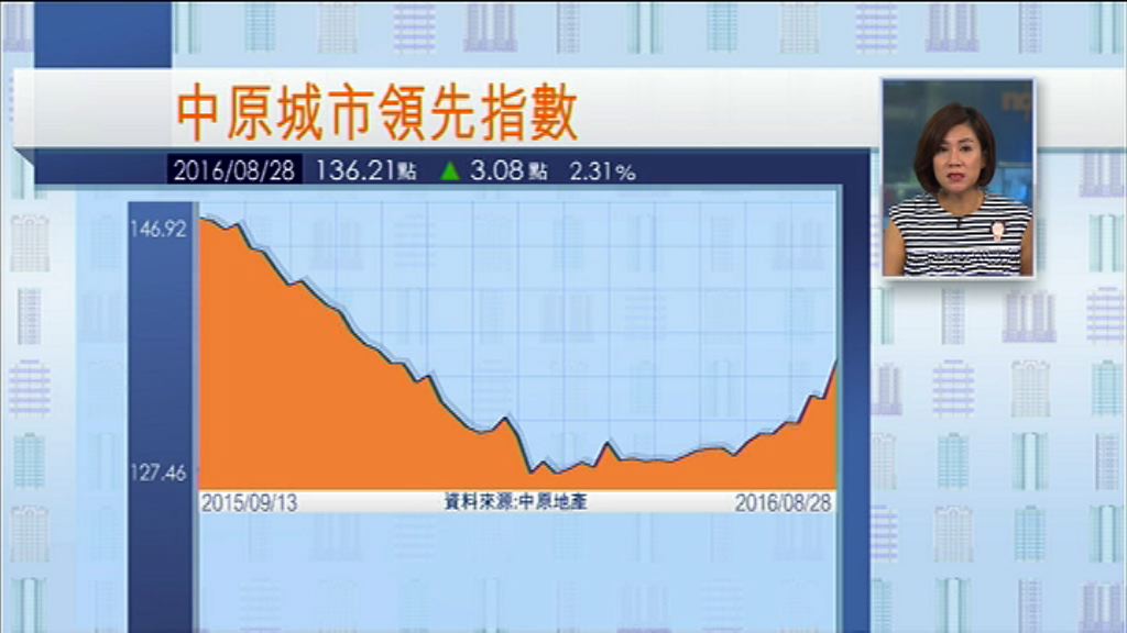 中原料樓價下季重返去年9月高位