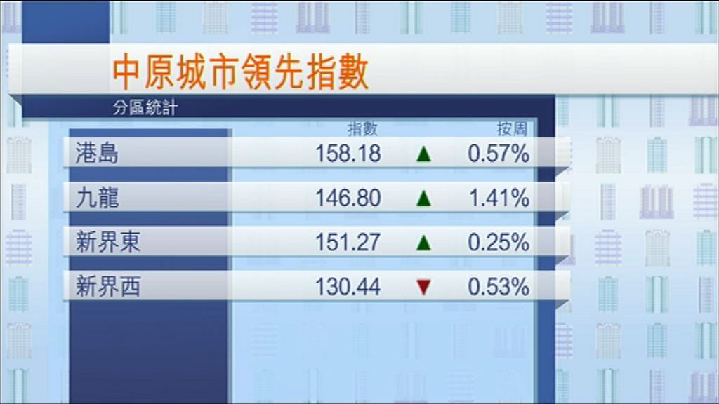 【啟德地效應】九龍樓價創歷史新高