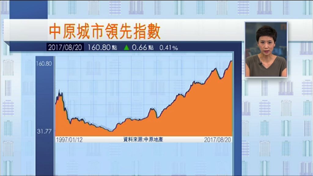 【再創新高】CCL連升兩周報160.8