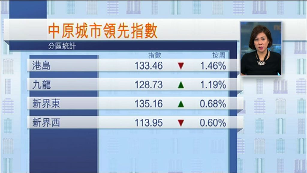 【帶動二手】九龍樓價一個月升近5%